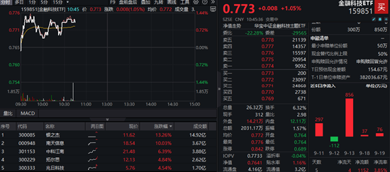 金融信创概念走强，龙头5天4板！金融科技ETF（159851）放量涨逾1%冲击三连阳，资金频繁流入！