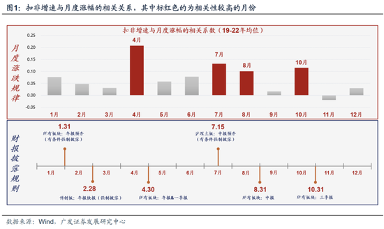 广发策略：从业绩与股价的季节性规律来看，四季度往往先“炒当下”后“炒预期”