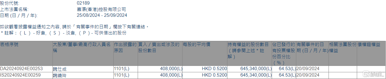 嘉涛(香港)控股(02189.HK)获主席兼执行董事魏仕成增持40.8万股