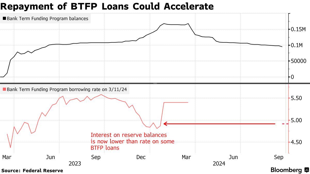 美联储降息后BTFP计划吸引力下降 银行加快偿还贷款或影响市场流动性