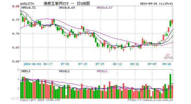 恒生科技一骑绝尘！哔哩哔哩领涨，港股互联网ETF（513770）盘中飙涨超3%，实时成交额超1.3亿元，交投活跃！