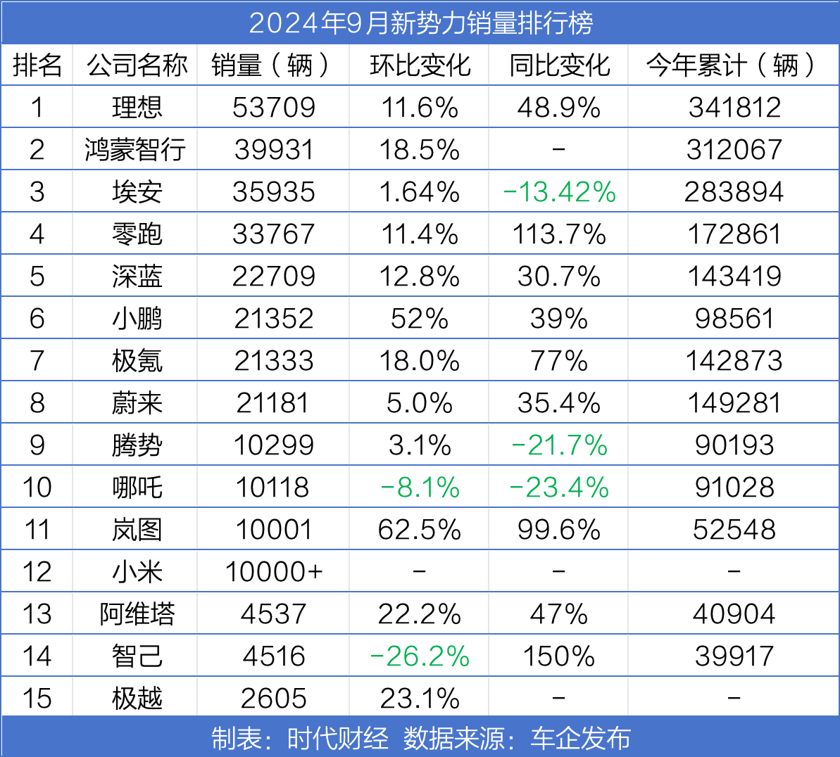 造车新势力9月销量大涨：6家创纪录，8家月销超2万辆，四季度更热闹