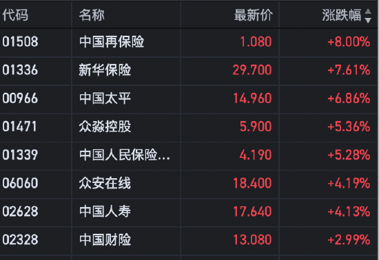 港股保险股走高 新华保险涨近8%