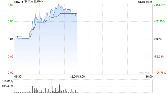 香港传媒股多数走强 英皇文化产业飙升71%橙天嘉禾飙升24%