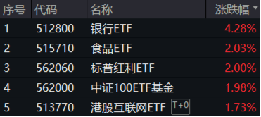 央行放大招！大盘蓝筹股力挽狂澜，银行ETF（512800）收涨4.28%！港股暴力拉升，港股互联网ETF盘中上探4.72%