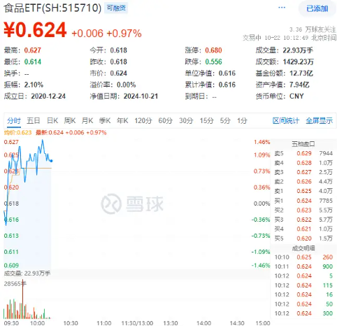 白酒、大众品齐发力，食品ETF（515710）盘中上探1.46%！主力资金持续加码