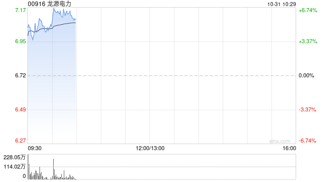 龙源电力早盘涨近6% 前三季度光伏分部收入同比大增65.51%