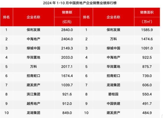 “银十”归来！百大房企销售，环比暴增近70%！A股千亿巨头登顶！