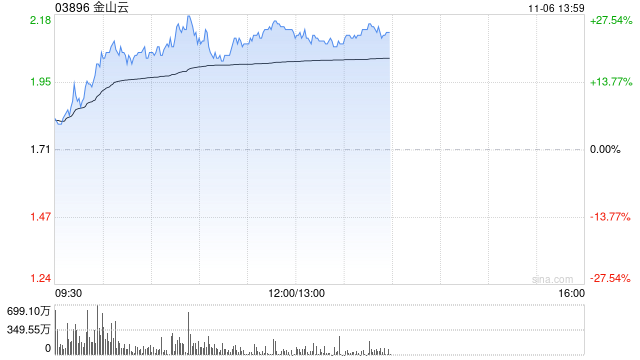 金山云早盘大涨逾26% AI赋能云计算新一轮发展