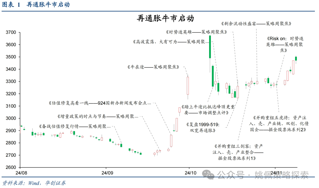 华创策略：这是再通胀的牛市，涨幅可能不止于此