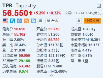 Tapestry涨超10.3% 公司与Capri同意终止合并交易