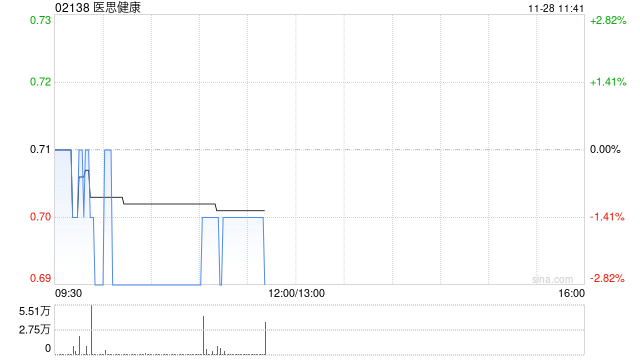 医思健康发布中期业绩 净溢利4030.1万港元同比增长88.1%