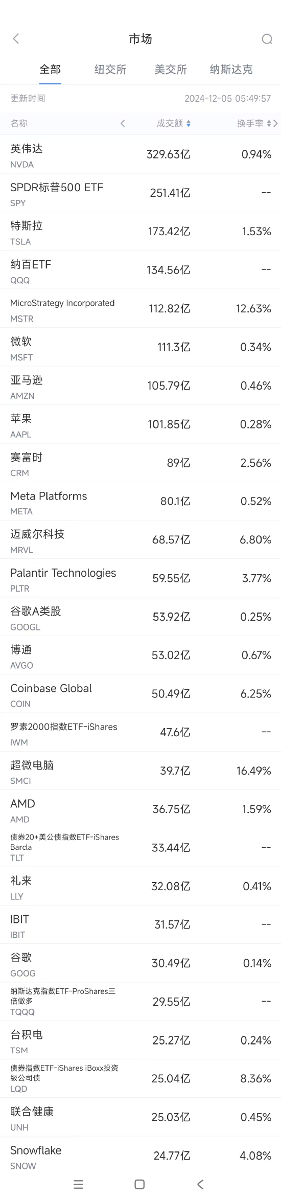 12月4日美股成交额前20：迈威尔科技业绩超预期，股价大涨23%